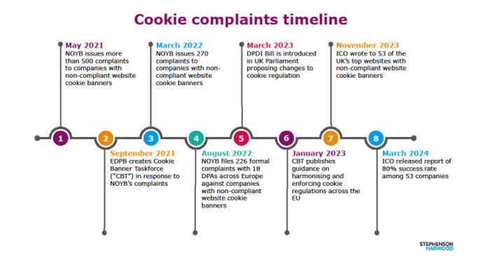 Cookie Complaints Timeline